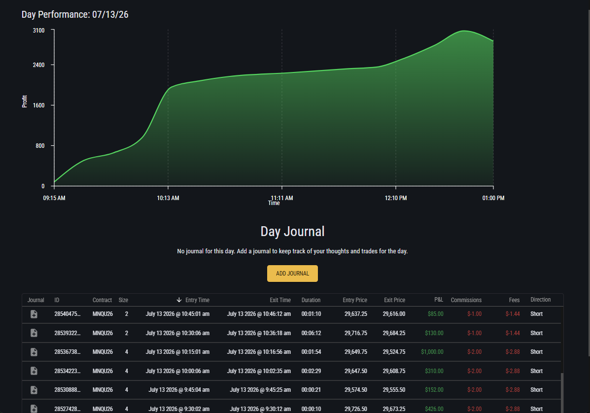 Topstep journal — July 13, 2026, RAPTOR · EXTENDED, +$2,844 day total on /MNQ (4 contracts)