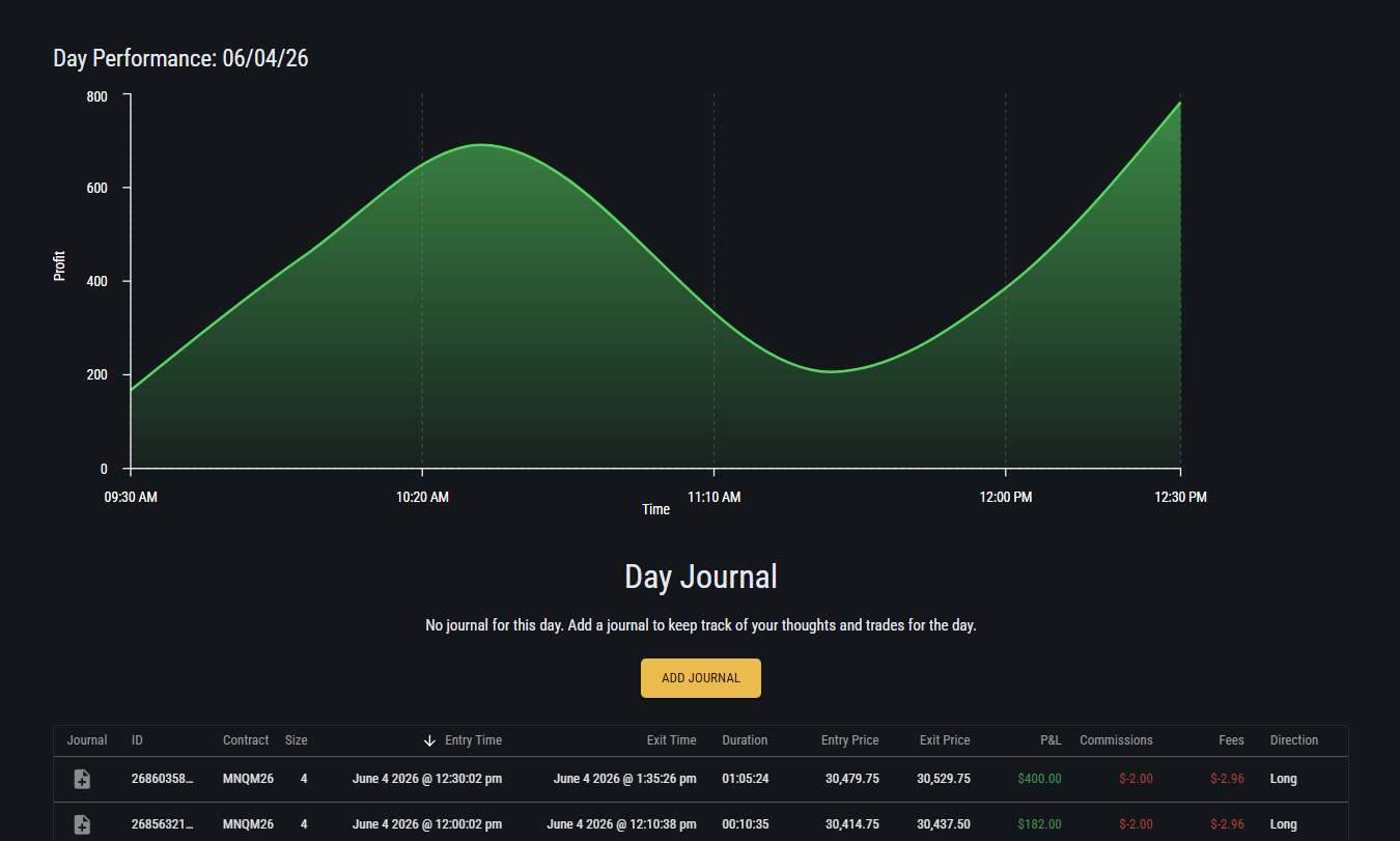 Topstep journal — June 4, 2026, EXT-PRIME30, +$770 day total on /MNQ (4 contracts)
