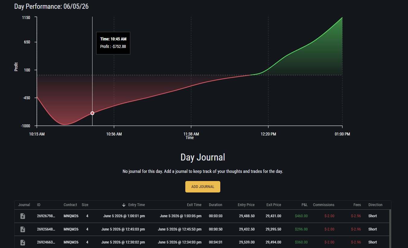Topstep journal — June 5, 2026, GOLDEN15, +$1,113 day total on /MNQ (4 contracts)