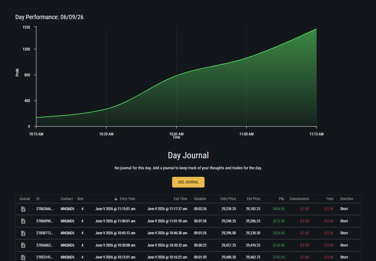 Topstep journal — June 9, 2026, GOLDEN15, +$1,500 day total on /MNQ (4 contracts)
