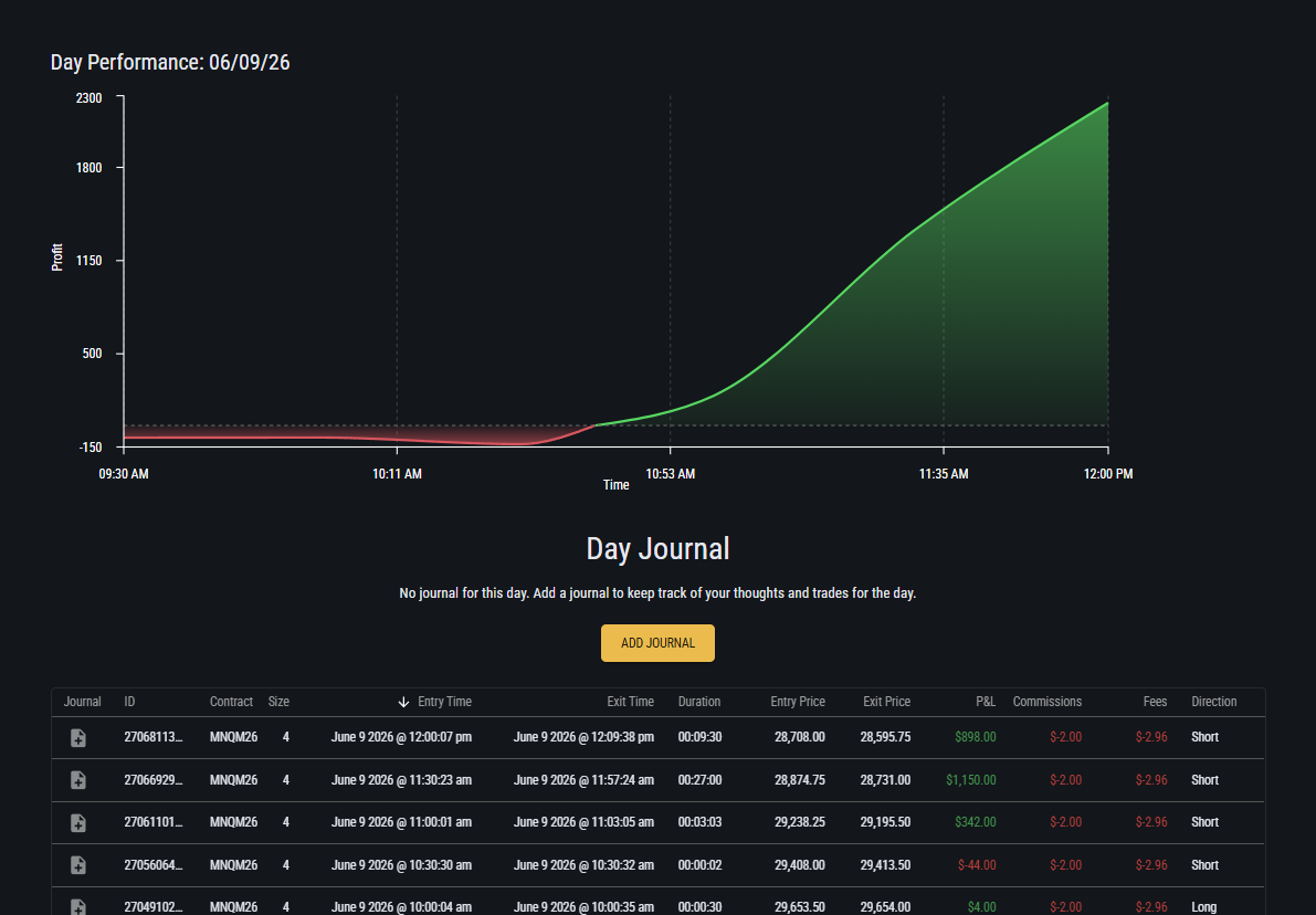 Topstep journal — June 9, 2026, PRIME30, +$2,238 day total on /MNQ (4 contracts)