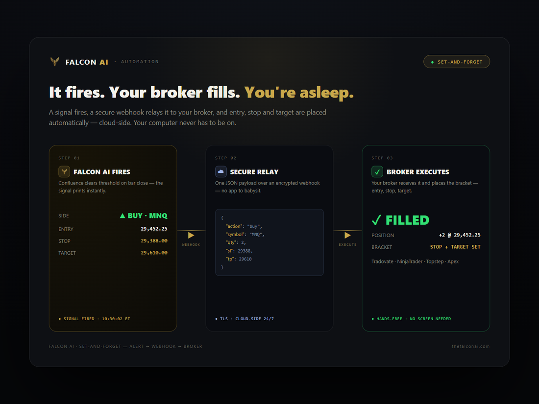 Falcon AI set-and-forget automation — a BUY signal fires, relays through a secure webhook, and your broker auto-fills entry, stop and target, fully hands-free