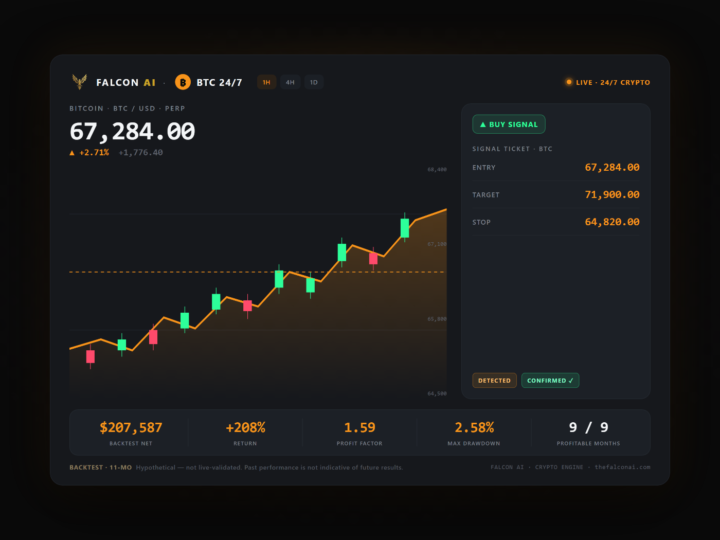 Falcon AI BTC 24/7 dashboard — live BTC/USD chart with BUY signal ticket (entry/target/stop), $207,587 backtest net, +208% return, PF 1.59, 2.58% max drawdown, 9 of 9 profitable months