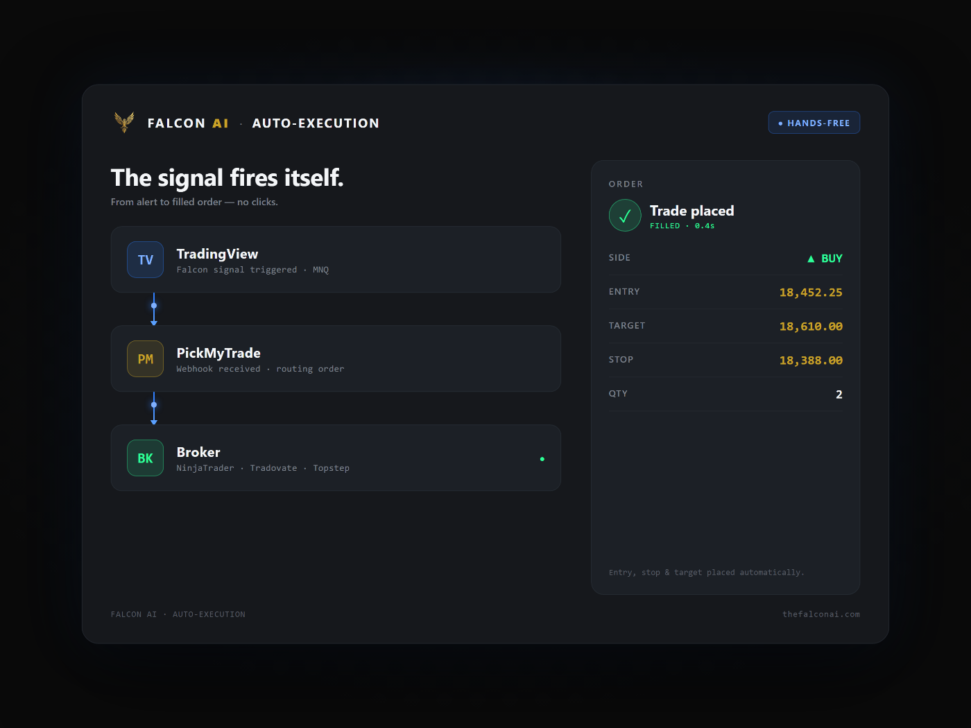 Falcon AI auto-execution — TradingView signal routes through PickMyTrade to your broker, trade placed in 0.4s, fully hands-free