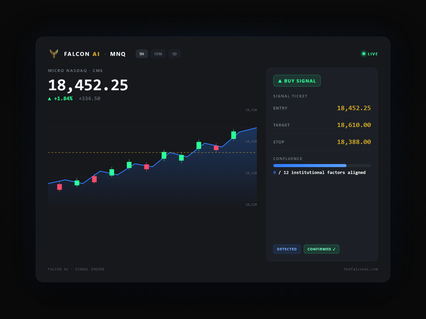 Falcon AI signal engine — live MNQ chart with BUY signal ticket, entry/target/stop and a 9-of-12 confluence score