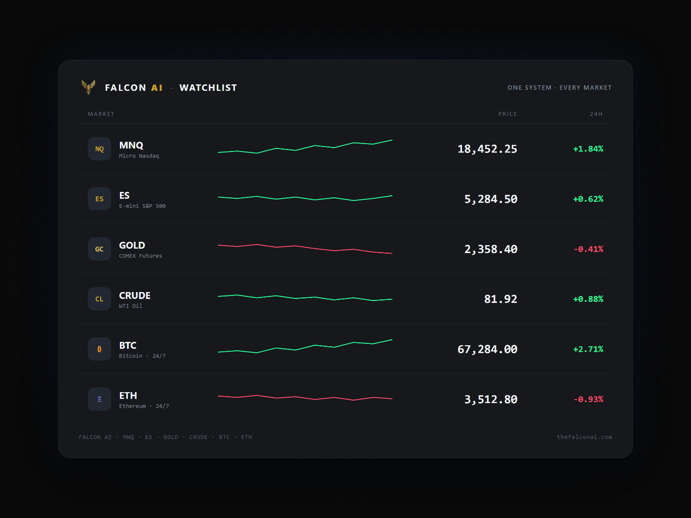 Falcon AI runs across every market — set the alert and walk away