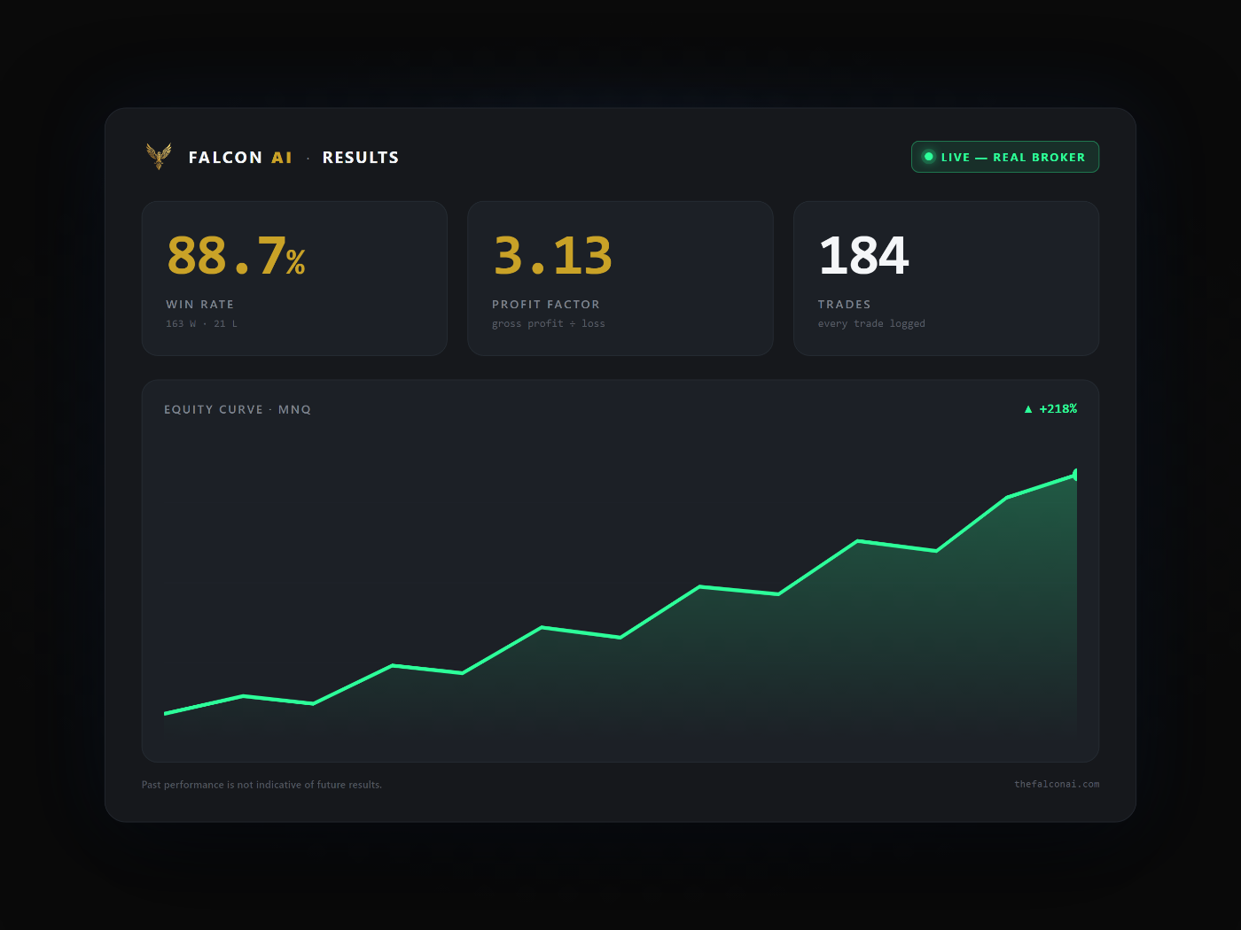 Falcon AI live results — risk locked, every setup scored the same, 88.7% win rate